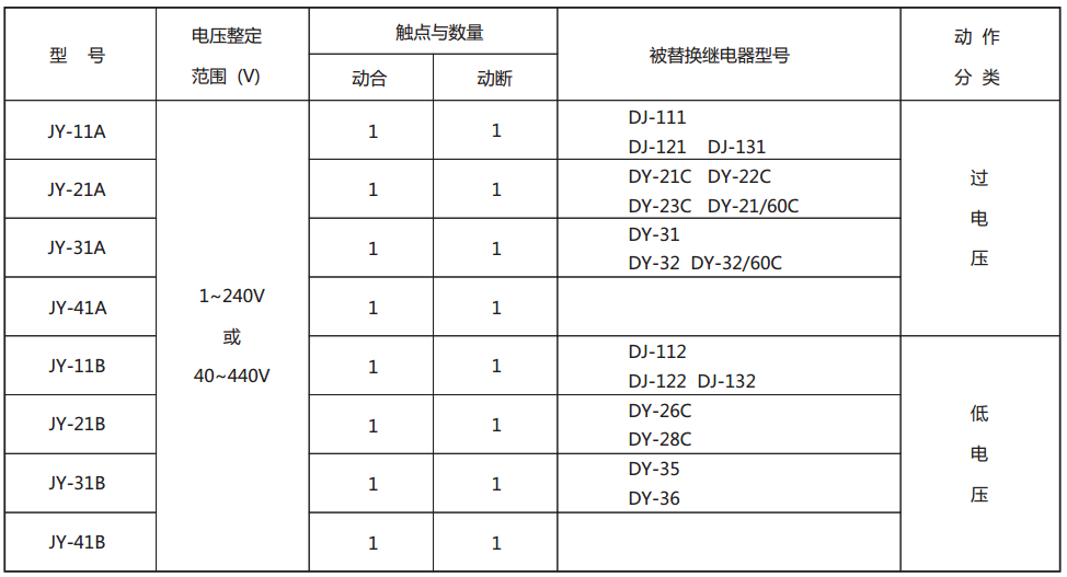 JY-25A靜態(tài)電壓繼電器型號(hào)與被替換老型號(hào)對(duì)照表